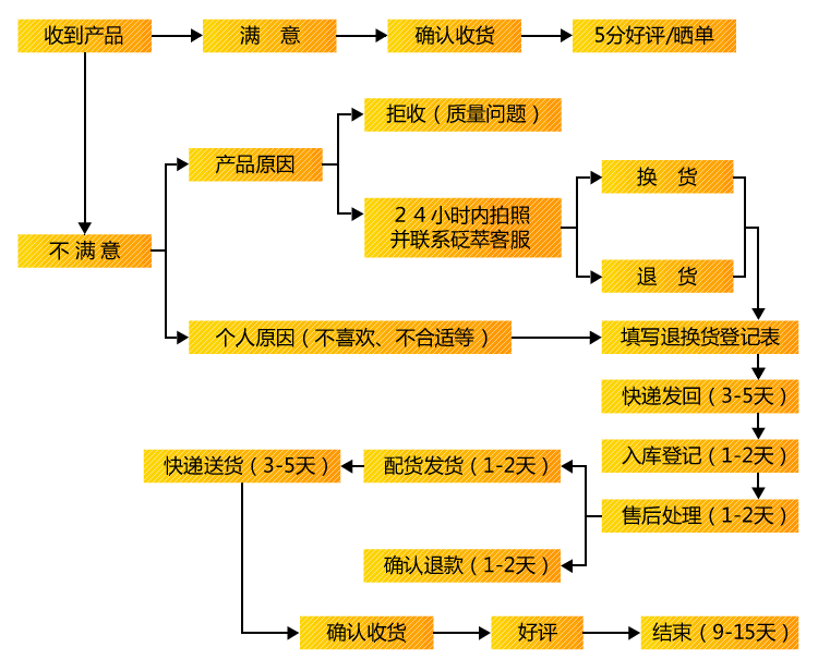 砭萃網(wǎng)退換貨流程
